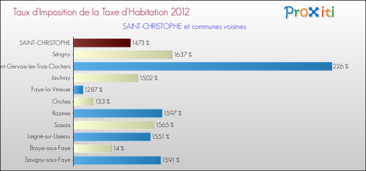 Taux d'imposition de la taxe d'habitation 2012 pour SAINT-CHRISTOPHE et les communes proches Comparaison des taux d'imposition de la taxe d'habitation 2012 pour SAINT-CHRISTOPHE et les communes voisines