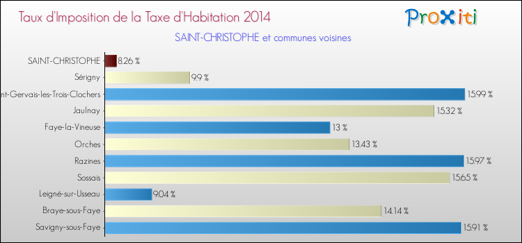 Taux d'imposition de la taxe d'habitation 2014 pour SAINT-CHRISTOPHE et les communes proches Comparaison des taux d'imposition de la taxe d'habitation 2014 pour SAINT-CHRISTOPHE et les communes voisines