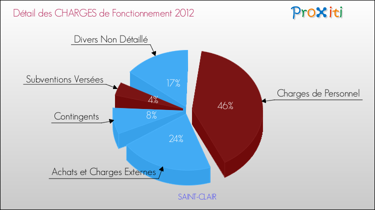 Décomposition des Charges de Fonctionnement 2012 de la commune de SAINT-CLAIR Charges de Fonctionnement 2012 pour la commune de SAINT-CLAIR