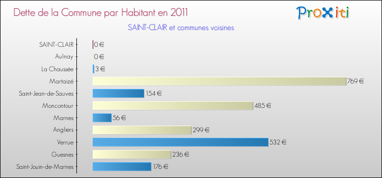 Dette par habitant de la commune en 2011 pour SAINT-CLAIR et les communes proches Comparaison de la dette par habitant de la commune en 2011 pour SAINT-CLAIR et les communes voisines