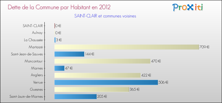 Dette par habitant de la commune en 2012 pour SAINT-CLAIR et les communes proches Comparaison de la dette par habitant de la commune en 2012 pour SAINT-CLAIR et les communes voisines