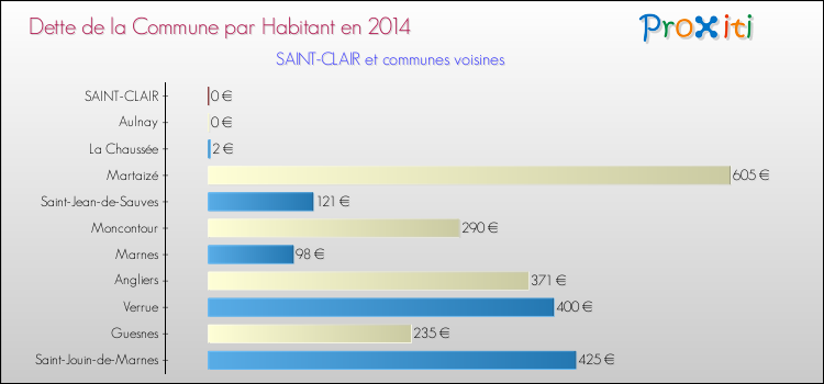 Dette par habitant de la commune en 2014 pour SAINT-CLAIR et les communes proches Comparaison de la dette par habitant de la commune en 2014 pour SAINT-CLAIR et les communes voisines