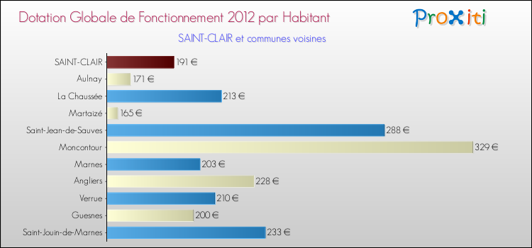 Montant des dotations globales de fonctionnement DGF par Habitant pour SAINT-CLAIR et les communes proches Comparaison des des dotations globales de fonctionnement DGF par habitant pour SAINT-CLAIR et les communes voisines