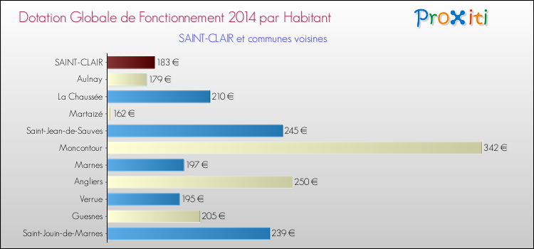 Montant des dotations globales de fonctionnement DGF par Habitant pour SAINT-CLAIR et les communes proches en 2014. Comparaison des des dotations globales de fonctionnement DGF par habitant pour SAINT-CLAIR et les communes voisines en 2014.