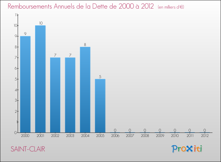 Evolution de l'annuité de la dette pour la commune de SAINT-CLAIR de 2000 à 2012 Annuités de la dette pour SAINT-CLAIR de 2000 à 2012
