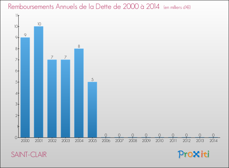 Evolution de l'annuité de la dette pour la commune de SAINT-CLAIR de 2000 à 2014 Annuités de la dette pour SAINT-CLAIR de 2000 à 2014