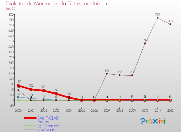 Evolution de la dette par habitant pour la commune de SAINT-CLAIR et les communes proches de 2000 à 2012 Comparaison de la dette par habitant pour SAINT-CLAIR et les communes voisines de 2000 à 2012