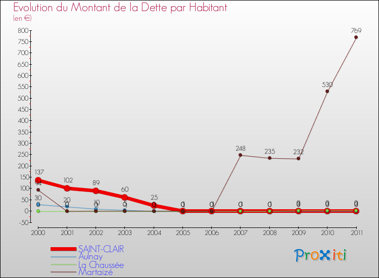 Evolution de la dette par habitant pour la commune de SAINT-CLAIR et les communes proches Comparaison de la dette par habitant pour SAINT-CLAIR et les communes voisines