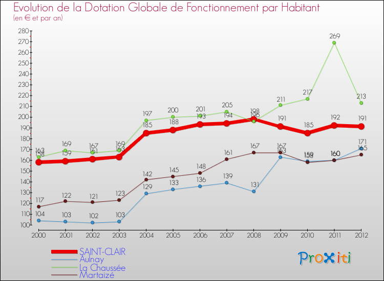Evolution et montant de la dotation globale de fonctionnement par Habitant pour SAINT-CLAIR et les communes proches Comparaison des dotations globales de fonctionnement par habitant pour SAINT-CLAIR et les communes voisines
