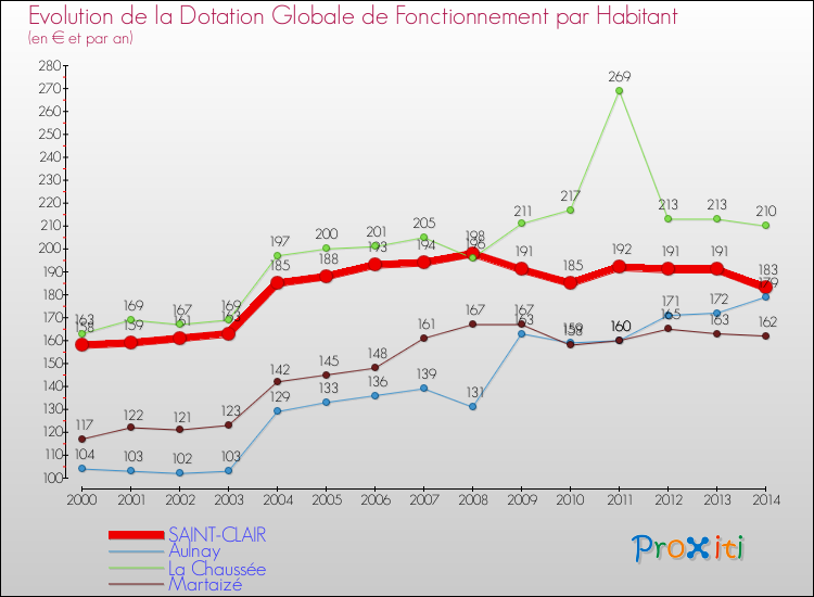 Evolution et montant de la dotation globale de fonctionnement par Habitant pour SAINT-CLAIR et les communes proches de 2000 à 2014. Comparaison des dotations globales de fonctionnement par habitant pour SAINT-CLAIR et les communes voisines de 2000 à 2014.