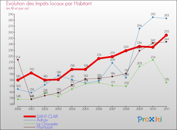 Evolution et montant des impôts locaux par Habitant pour SAINT-CLAIR et les communes proches Comparaison des impôts locaux par habitant pour SAINT-CLAIR et les communes voisines