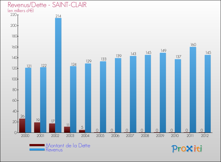 Evolution comparée de la dette et des revenus pour la commune de SAINT-CLAIR de 2000 à 2012 Comparaison de la dette et des revenus pour SAINT-CLAIR de 2000 à 2012