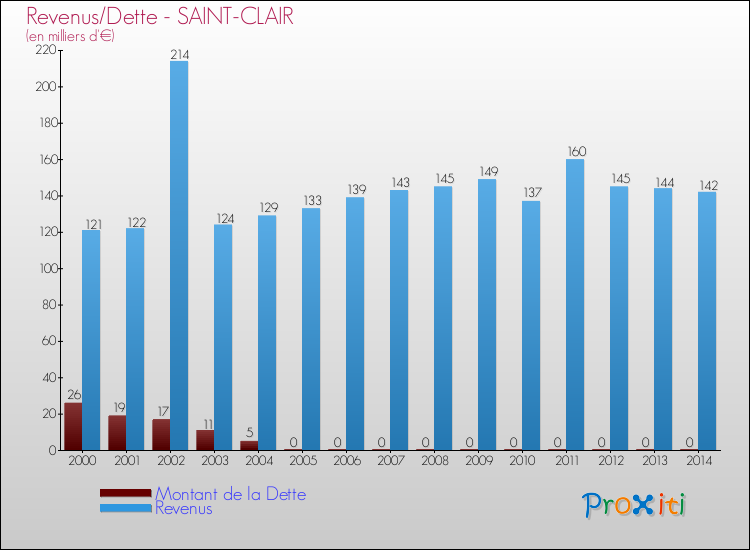 Evolution comparée de la dette et des revenus pour la commune de SAINT-CLAIR de 2000 à 2014 Comparaison de la dette et des revenus pour SAINT-CLAIR de 2000 à 2014