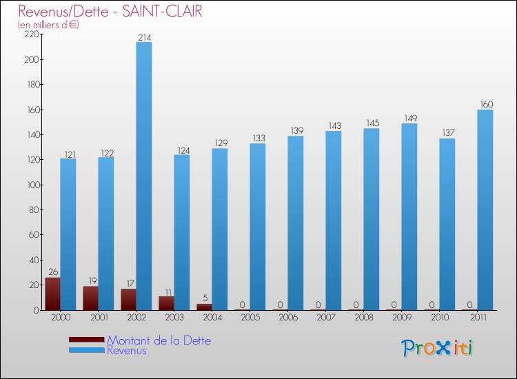 Evolution comparée de la dette et des revenus pour la commune de SAINT-CLAIR de 2000 à 2011 Comparaison de la dette et des revenus pour SAINT-CLAIR de 2000 à 2011