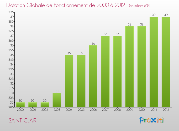 Evolution du montant de la Dotation Globale de Fonctionnement pour la commune de SAINT-CLAIR de 2000 à 2012 Evolution du montant de la Dotation Globale de Fonctionnement pour SAINT-CLAIR de 2000 à 2012