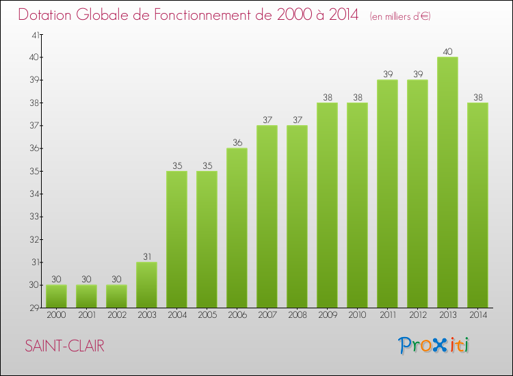 Evolution du montant de la Dotation Globale de Fonctionnement pour la commune de SAINT-CLAIR de 2000 à 2014 Evolution du montant de la Dotation Globale de Fonctionnement pour SAINT-CLAIR de 2000 à 2014
