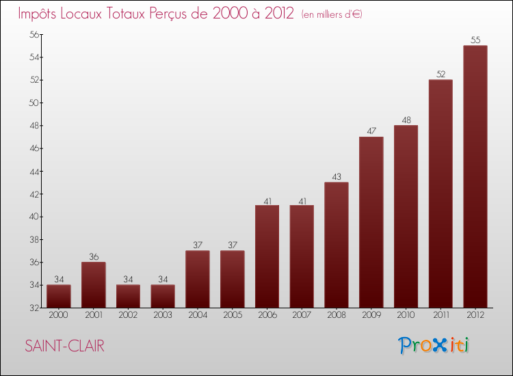 Evolution des Impôts Locaux pour la commune de SAINT-CLAIR de 2000 à 2012 Evolution des Impôts Locaux pour SAINT-CLAIR de 2000 à 2012