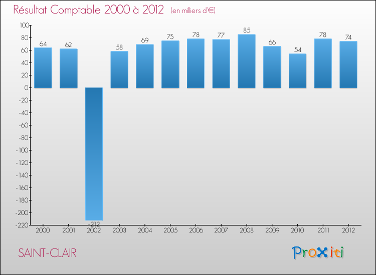 Evolution du résultat comptable pour la commune de SAINT-CLAIR de 2000 à 2012 Evolution du résultat comptable pour SAINT-CLAIR de 2000 à 2012