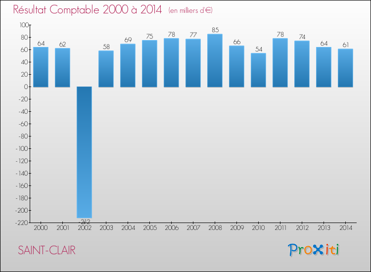 Evolution du résultat comptable pour la commune de SAINT-CLAIR de 2000 à 2014 Evolution du résultat comptable pour SAINT-CLAIR de 2000 à 2014