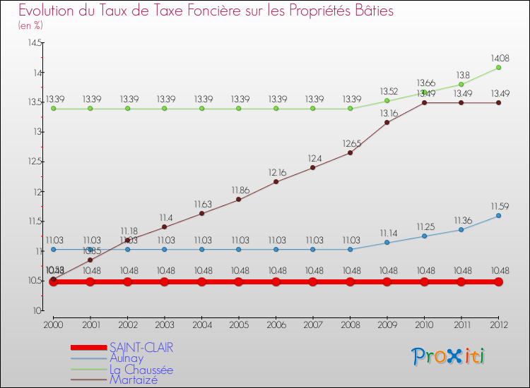 Evolution du taux de la taxe foncière sur le bati pour SAINT-CLAIR et les communes proches de 2000 à 2012 Comparaison des taux de taxe foncière sur le bati pour SAINT-CLAIR et les communes voisines de 2000 à 2012