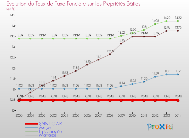 Evolution du taux de la taxe foncière sur le bati pour SAINT-CLAIR et les communes proches de 2000 à 2014 Comparaison des taux de taxe foncière sur le bati pour SAINT-CLAIR et les communes voisines de 2000 à 2014