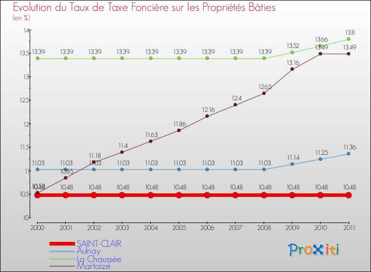 Evolution du taux de la taxe foncière sur le bati pour SAINT-CLAIR et les communes proches Comparaison des taux de taxe foncière sur le bati pour SAINT-CLAIR et les communes voisines