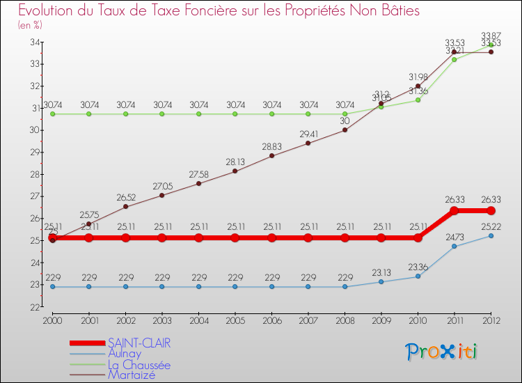 Evolution du taux de la taxe foncière sur les immeubles et terrains non batis pour SAINT-CLAIR et les communes proches de 2000 à 2012 Comparaison des taux de la taxe foncière sur les immeubles et terrains non batis pour SAINT-CLAIR et les communes voisines de 2000 à 2012