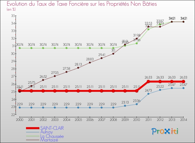 Evolution du taux de la taxe foncière sur les immeubles et terrains non batis pour SAINT-CLAIR et les communes proches de 2000 à 2014 Comparaison des taux de la taxe foncière sur les immeubles et terrains non batis pour SAINT-CLAIR et les communes voisines de 2000 à 2014