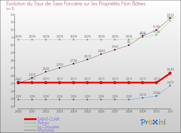Evolution du taux de la taxe foncière sur les immeubles et terrains non batis pour SAINT-CLAIR et les communes proches Comparaison des taux de la taxe foncière sur les immeubles et terrains non batis pour SAINT-CLAIR et les communes voisines