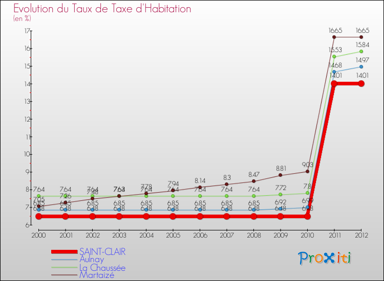Evolution du taux de la taxe d'habitation pour SAINT-CLAIR et les communes proches Comparaison des taux de la taxe d'habitation pour SAINT-CLAIR et les communes voisines