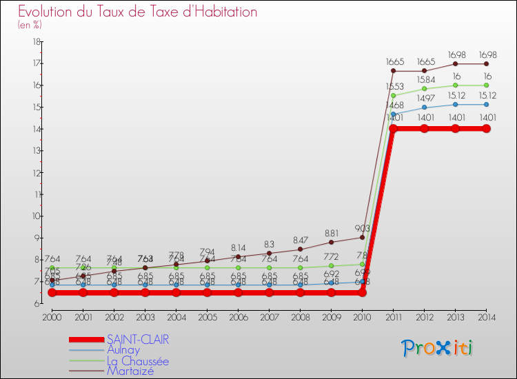 Evolution du taux de la taxe d'habitation pour SAINT-CLAIR et les communes proches de 2000 à 2014 Comparaison des taux de la taxe d'habitation pour SAINT-CLAIR et les communes voisines de 2000 à 2014