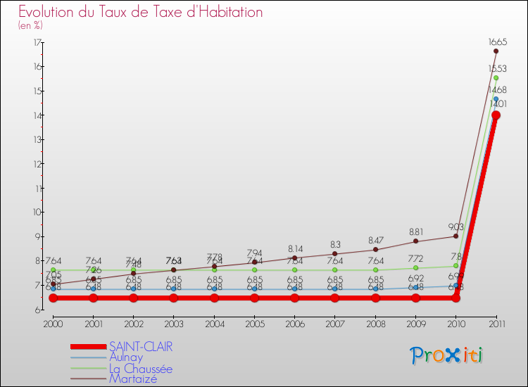Evolution du taux de la taxe d'habitation pour SAINT-CLAIR et les communes proches Comparaison des taux de la taxe d'habitation pour SAINT-CLAIR et les communes voisines