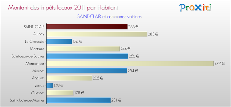 Montant des impôts locaux par Habitant pour SAINT-CLAIR et les communes proches Comparaison des impôts locaux par habitant pour SAINT-CLAIR et les communes voisines