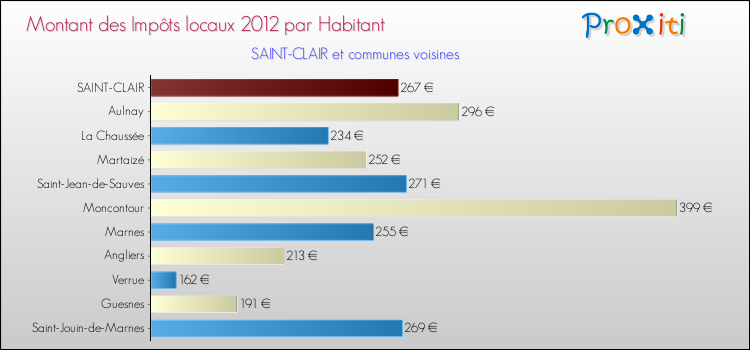 Montant des impôts locaux par Habitant pour SAINT-CLAIR et les communes proches Comparaison des impôts locaux par habitant pour SAINT-CLAIR et les communes voisines