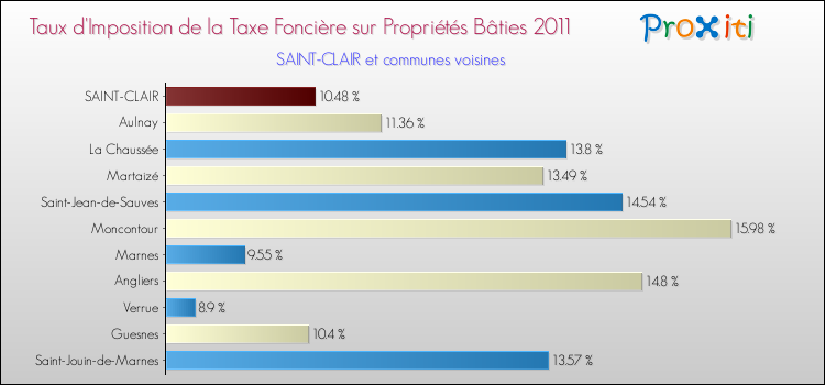 Taux d'imposition de la taxe foncière sur le bati 2011 pour SAINT-CLAIR et les communes proches Comparaison des taux d'imposition de la taxe foncière sur le bati 2011 pour SAINT-CLAIR et les communes voisines