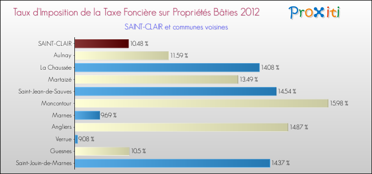 Taux d'imposition de la taxe foncière sur le bati 2012 pour SAINT-CLAIR et les communes proches Comparaison des taux d'imposition de la taxe foncière sur le bati 2012 pour SAINT-CLAIR et les communes voisines