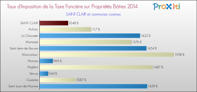 Taux d'imposition de la taxe foncière sur le bati 2014 pour SAINT-CLAIR et les communes proches Comparaison des taux d'imposition de la taxe foncière sur le bati 2014 pour SAINT-CLAIR et les communes voisines