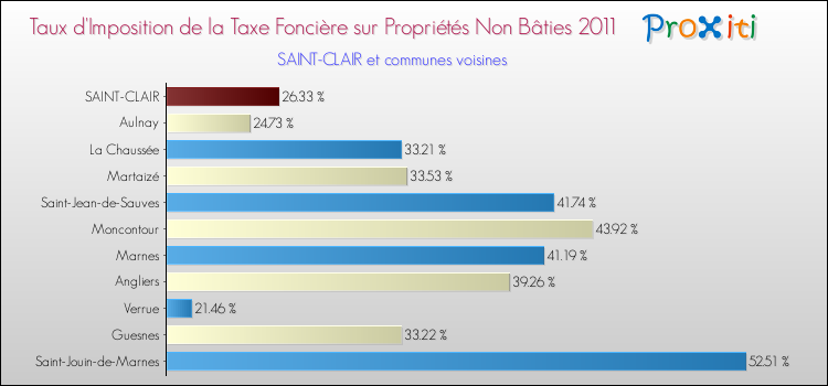 Taux d'imposition de la taxe foncière sur les immeubles et terrains non batis 2011 pour SAINT-CLAIR et les communes proches Comparaison des taux d'imposition de la taxe foncière sur les immeubles et terrains non batis 2011 pour SAINT-CLAIR et les communes voisines