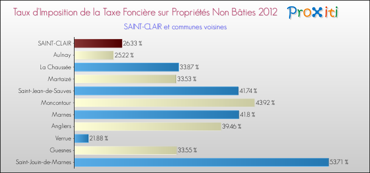 Taux d'imposition de la taxe foncière sur les immeubles et terrains non batis 2012 pour SAINT-CLAIR et les communes proches Comparaison des taux d'imposition de la taxe foncière sur les immeubles et terrains non batis 2012 pour SAINT-CLAIR et les communes voisines