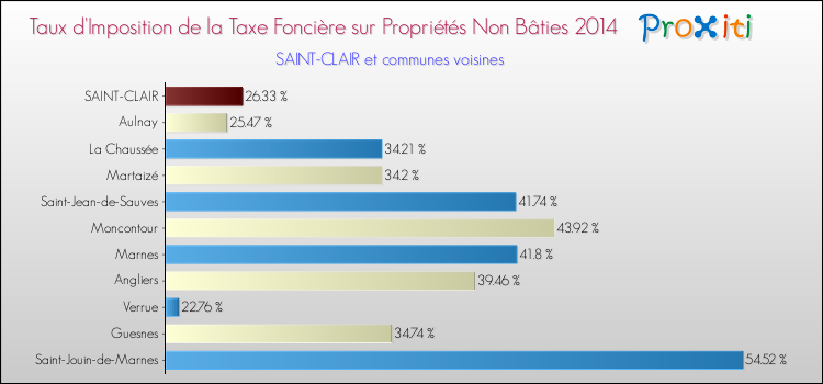 Taux d'imposition de la taxe foncière sur les immeubles et terrains non batis 2014 pour SAINT-CLAIR et les communes proches Comparaison des taux d'imposition de la taxe foncière sur les immeubles et terrains non batis 2014 pour SAINT-CLAIR et les communes voisines