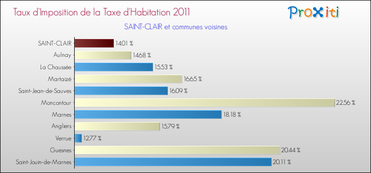 Taux d'imposition de la taxe d'habitation 2011 pour SAINT-CLAIR et les communes proches Comparaison des taux d'imposition de la taxe d'habitation 2011 pour SAINT-CLAIR et les communes voisines