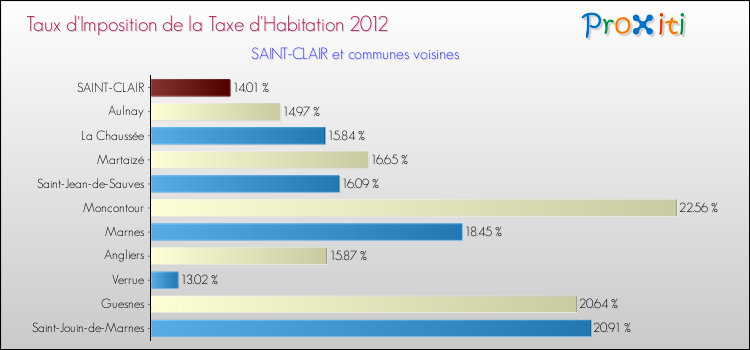 Taux d'imposition de la taxe d'habitation 2012 pour SAINT-CLAIR et les communes proches Comparaison des taux d'imposition de la taxe d'habitation 2012 pour SAINT-CLAIR et les communes voisines