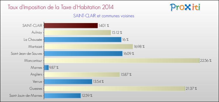 Taux d'imposition de la taxe d'habitation 2014 pour SAINT-CLAIR et les communes proches Comparaison des taux d'imposition de la taxe d'habitation 2014 pour SAINT-CLAIR et les communes voisines