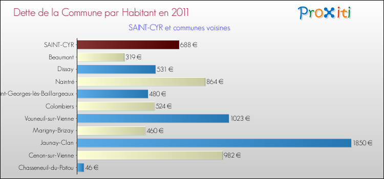 Dette par habitant de la commune en 2011 pour SAINT-CYR et les communes proches Comparaison de la dette par habitant de la commune en 2011 pour SAINT-CYR et les communes voisines