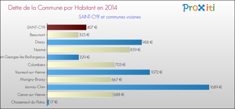 Dette par habitant de la commune en 2014 pour SAINT-CYR et les communes proches Comparaison de la dette par habitant de la commune en 2014 pour SAINT-CYR et les communes voisines