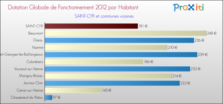 Montant des dotations globales de fonctionnement DGF par Habitant pour SAINT-CYR et les communes proches Comparaison des des dotations globales de fonctionnement DGF par habitant pour SAINT-CYR et les communes voisines