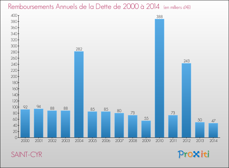 Evolution de l'annuité de la dette pour la commune de SAINT-CYR de 2000 à 2014 Annuités de la dette pour SAINT-CYR de 2000 à 2014
