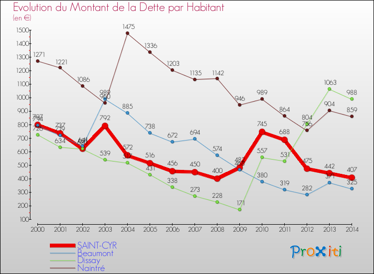Evolution de la dette par habitant pour la commune de SAINT-CYR et les communes proches de 2000 à 2014 Comparaison de la dette par habitant pour SAINT-CYR et les communes voisines de 2000 à 2014
