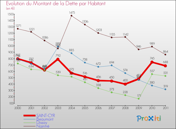 Evolution de la dette par habitant pour la commune de SAINT-CYR et les communes proches Comparaison de la dette par habitant pour SAINT-CYR et les communes voisines