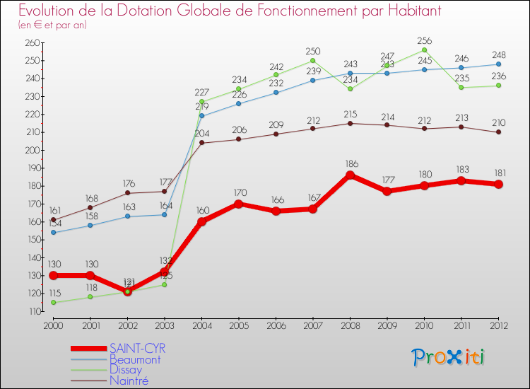 Evolution et montant de la dotation globale de fonctionnement par Habitant pour SAINT-CYR et les communes proches Comparaison des dotations globales de fonctionnement par habitant pour SAINT-CYR et les communes voisines